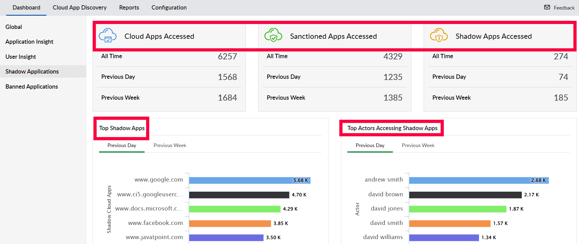 CASB in Log360 offering insights into shadow IT applications, and users accessing those apps, in the form of a visual dashboard.