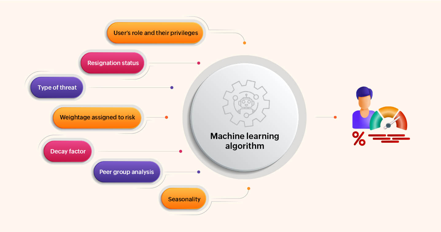 Factors influencing risk score computation