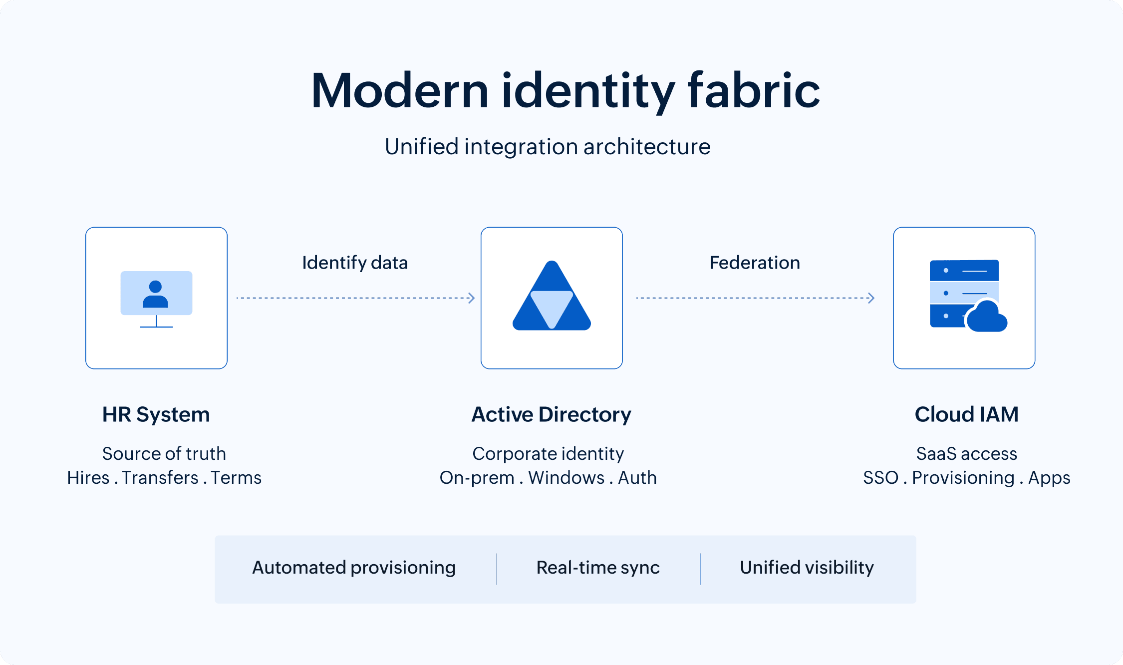 The identity disconnect nobody talks about