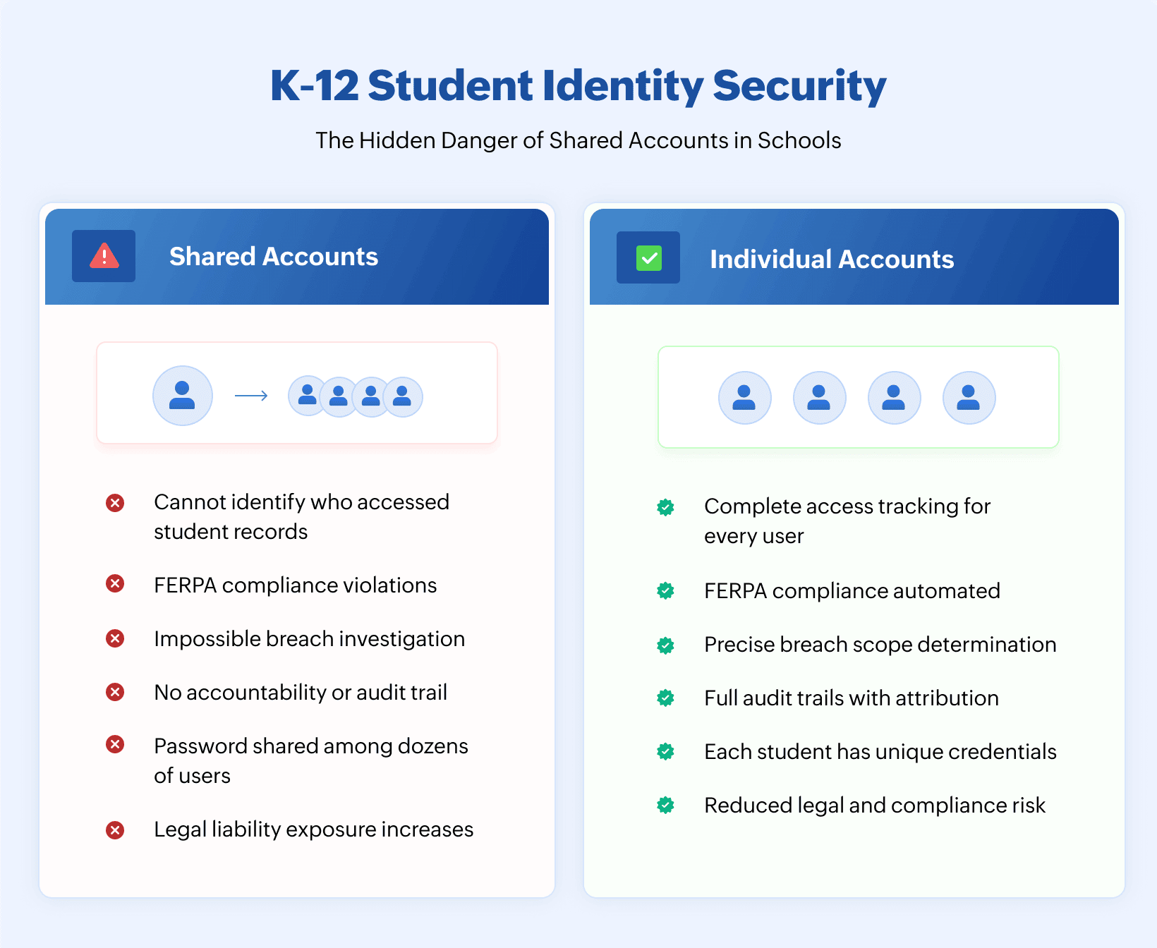 K-12 Student Identity Security