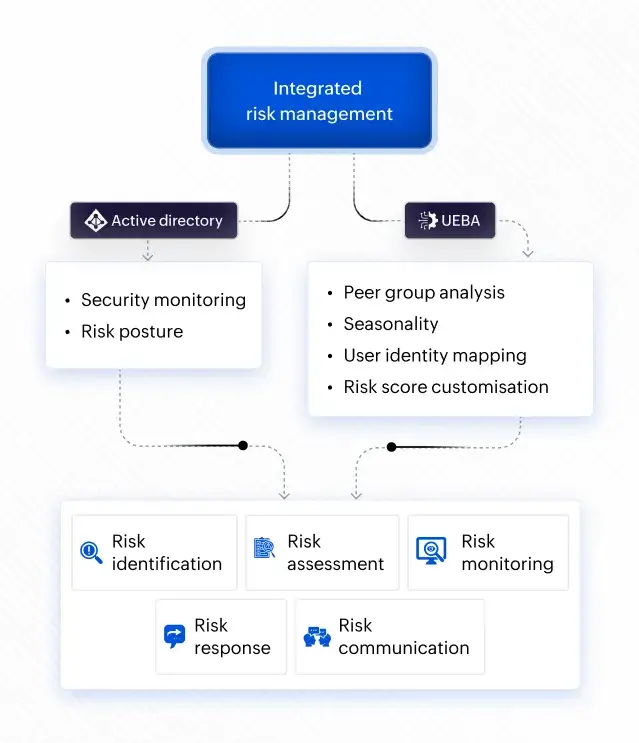 Minimize risk exposure and maximize security