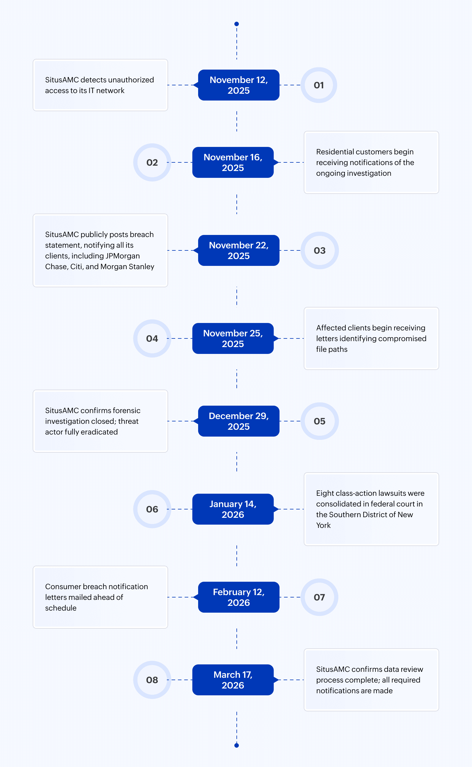 SitusAMC data breach 2025 attack timeline
