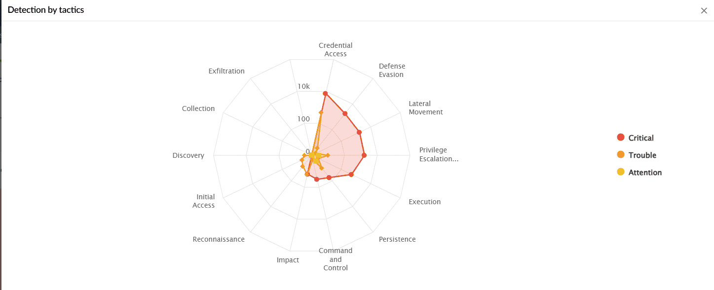 Security dashboard widgets