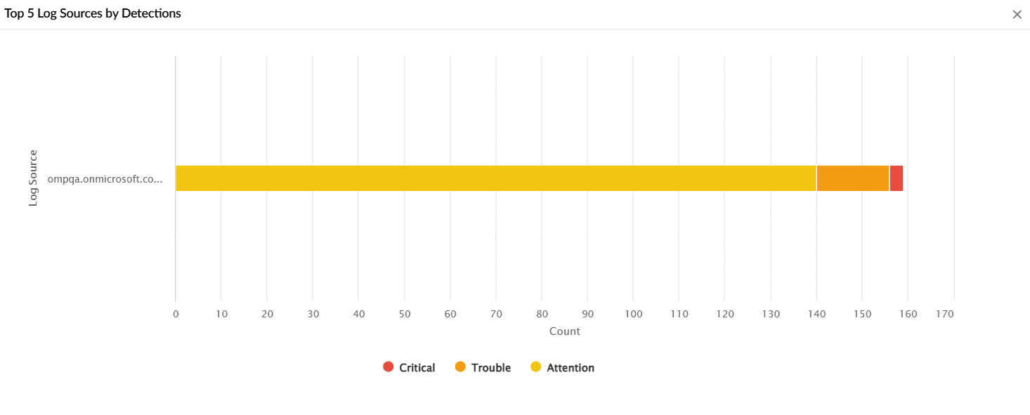 Security dashboard widgets