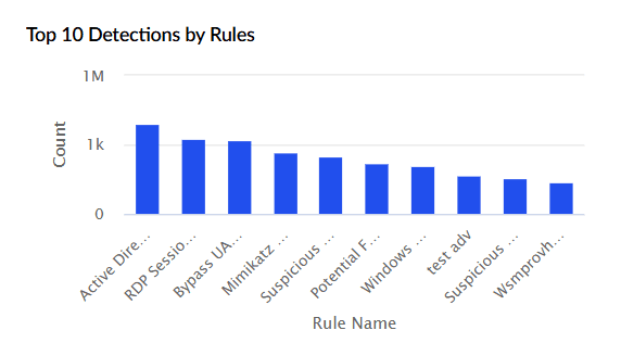 Security dashboard widgets
