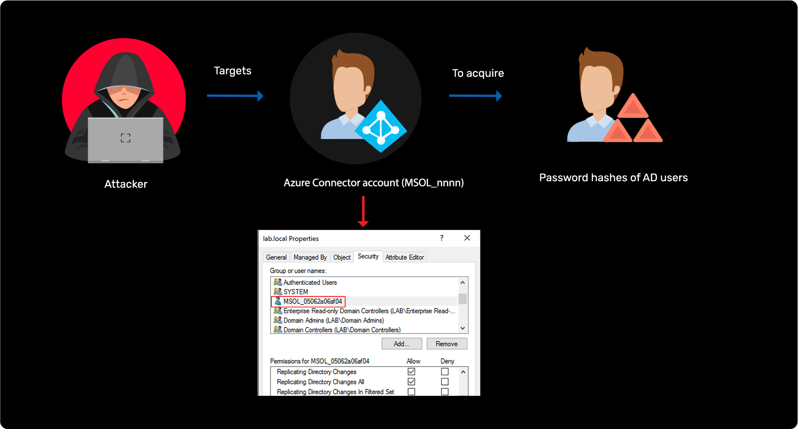 Attacking password hash synchronization in AD and Azure AD