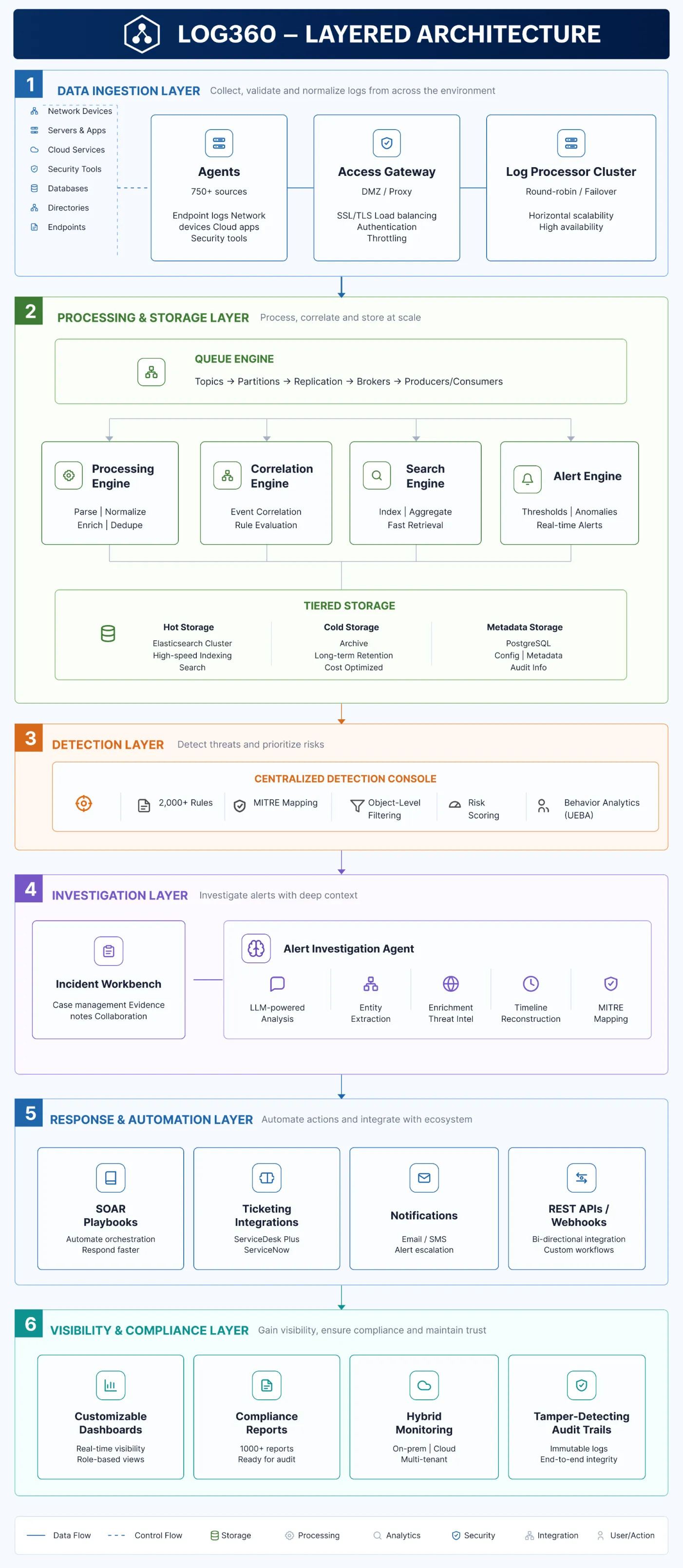 Data flow into storage