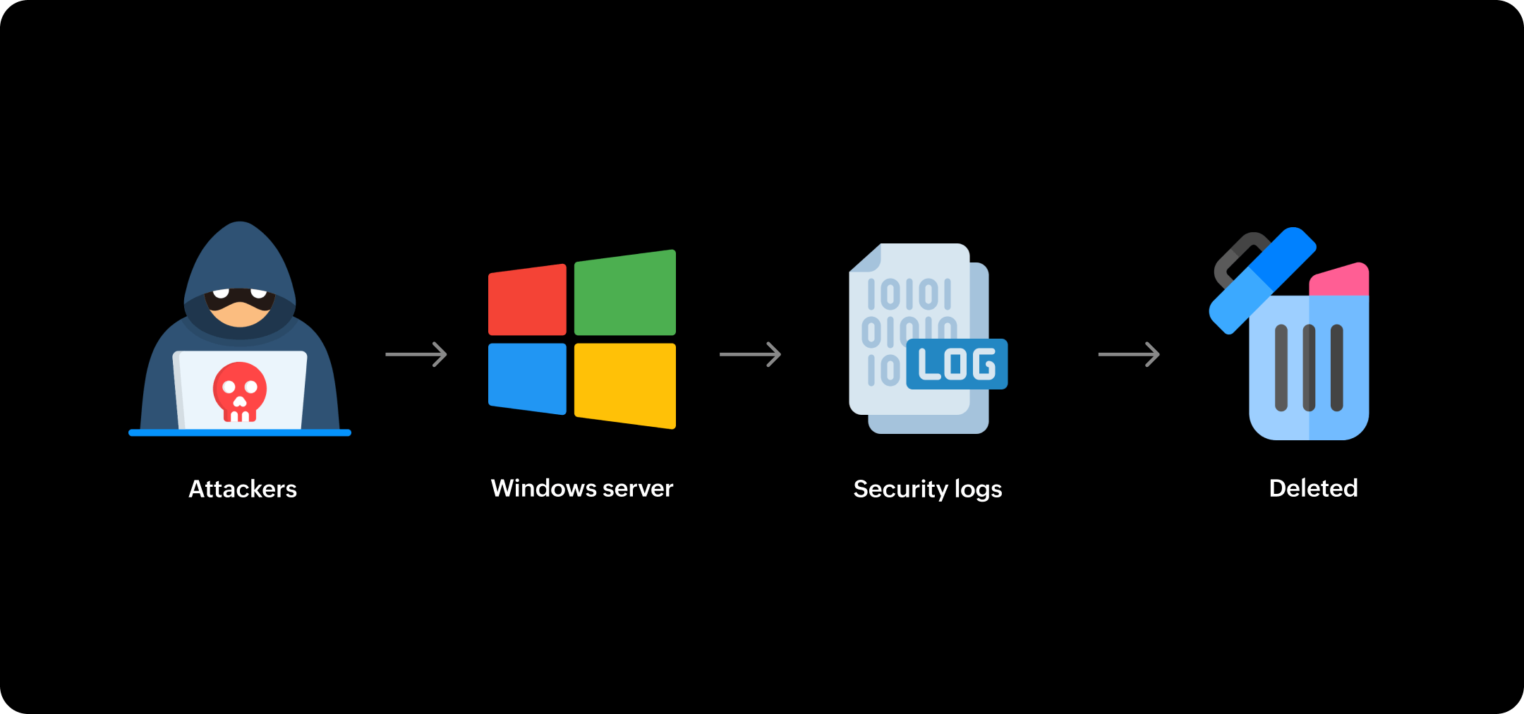 security-log-killer-attack-flow