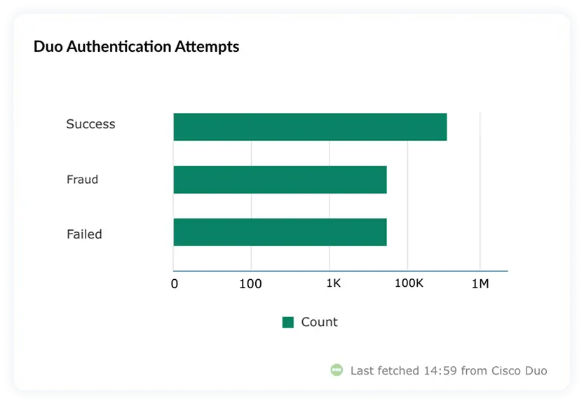 Geographic login maps in Log360 security platform