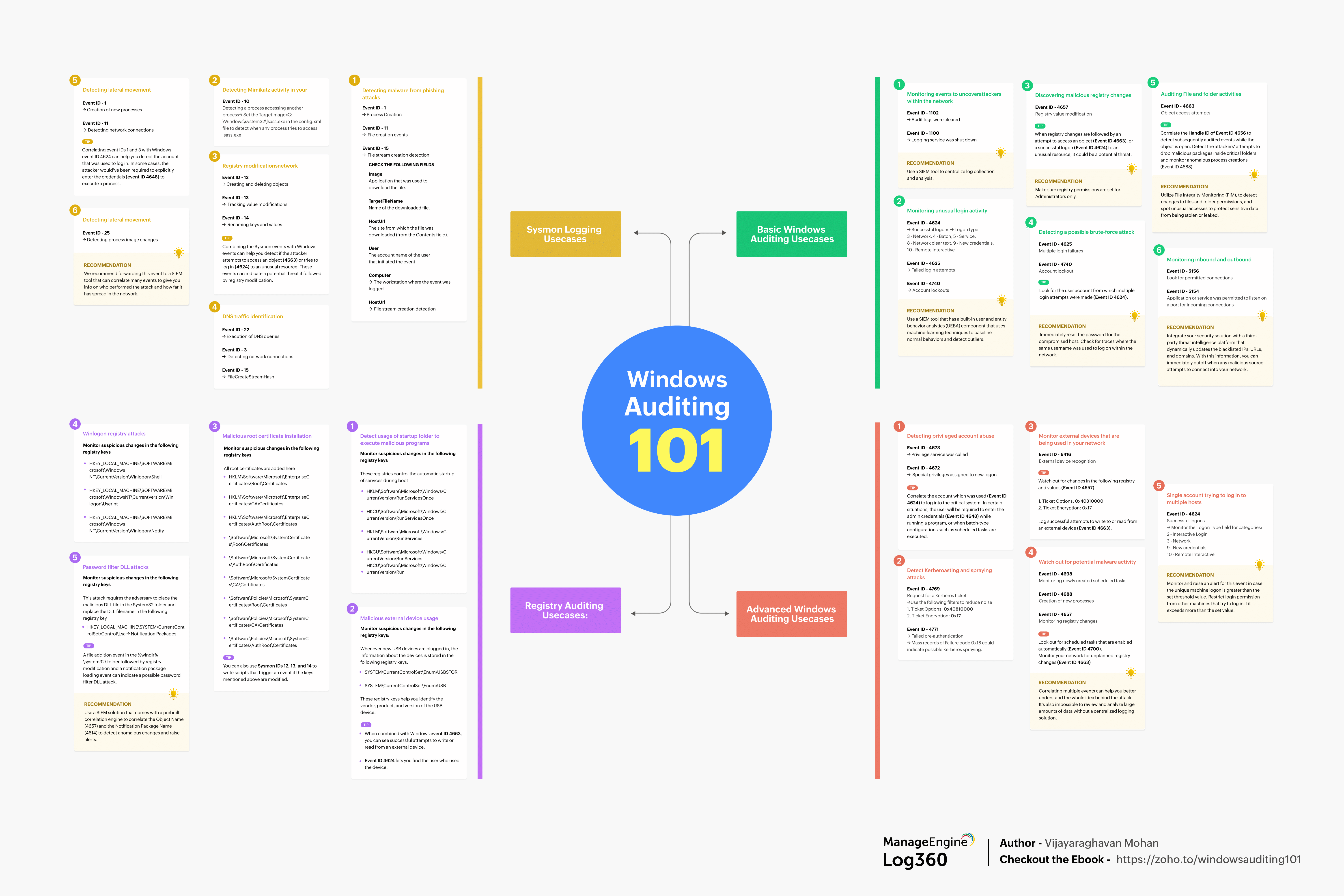 Windows Auditing Mindmap