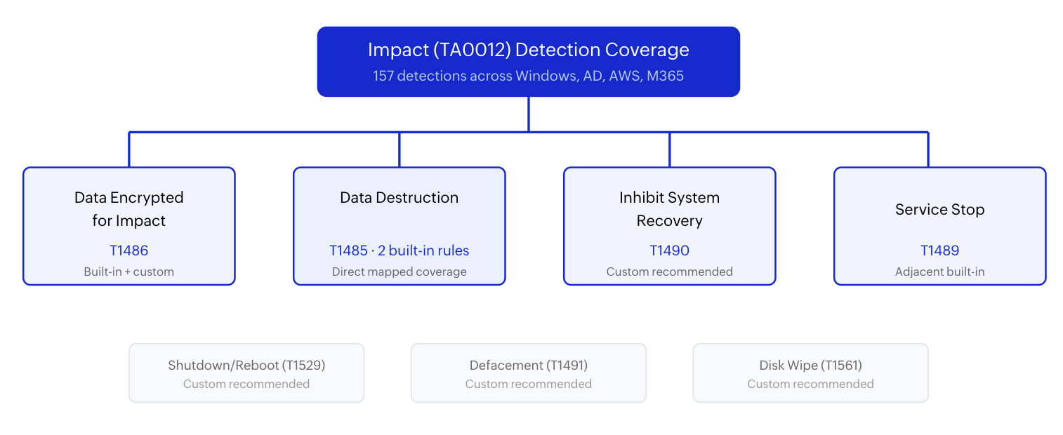 Impact detection coverage map showing built-in, adjacent, and custom-recommended rule posture.