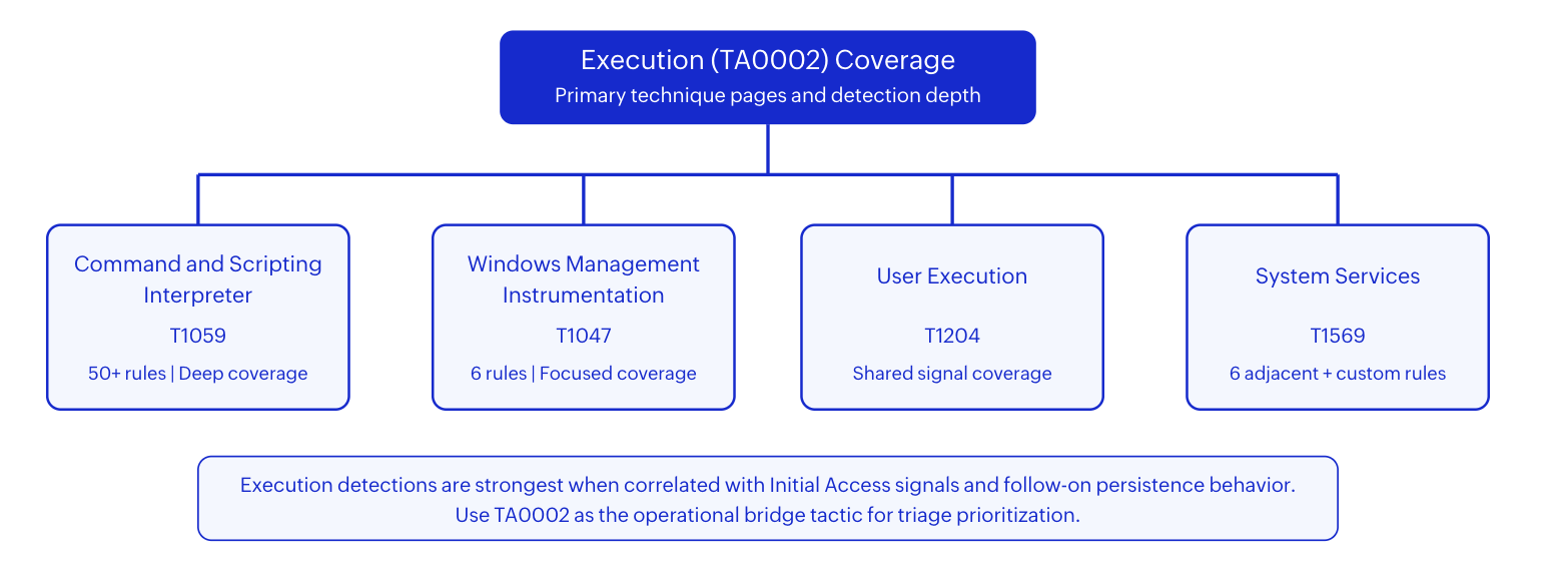 TA0002 execution coverage priorities in the Log360 detection model.