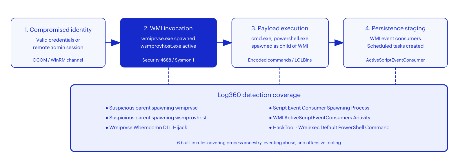 WMI abuse progression from remote invocation to persistence, with Log360 detection points at each stage.