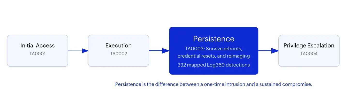 Persistence converts a single breach into durable attacker control.
