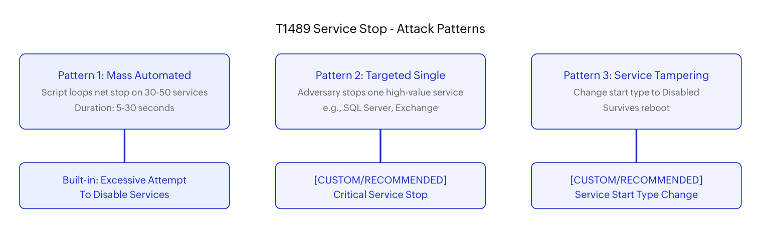 Three T1489 attack patterns and their detection coverage (built-in vs. custom recommended).