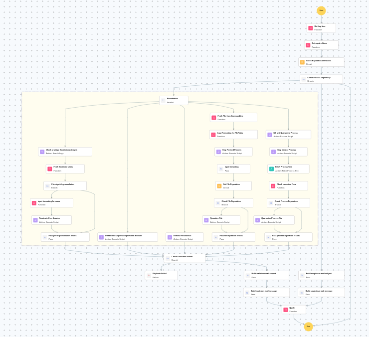 Execution Workflow