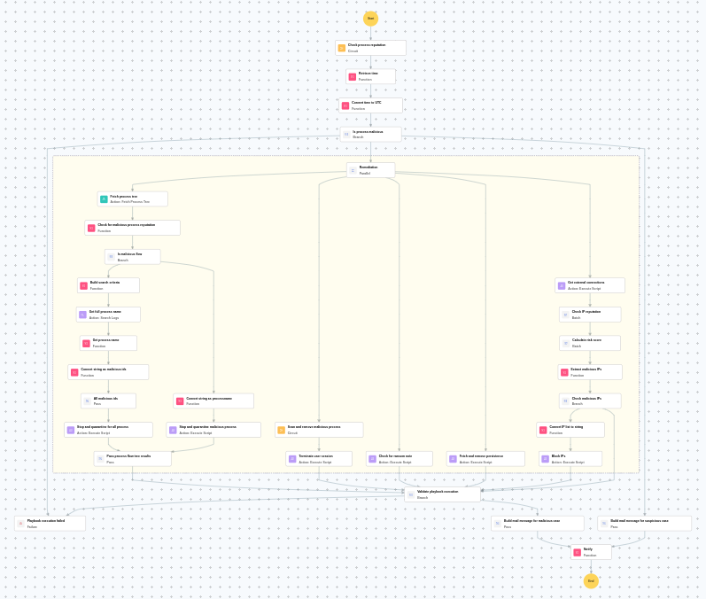 Execution Workflow