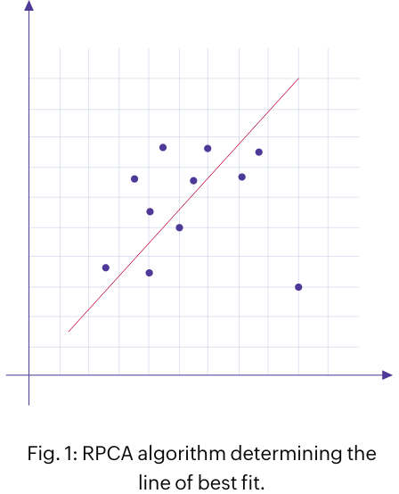 Line of best fit by RPCA algorithm