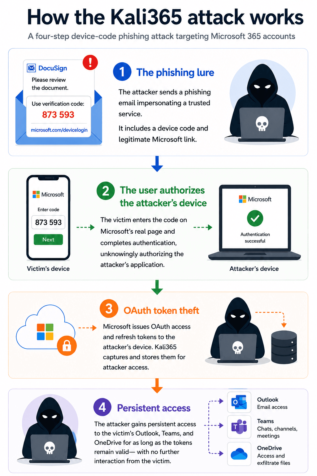 Four-step infographic showing the phishing lure, user authorization on a real Microsoft page, OAuth token theft, and persistent account access.