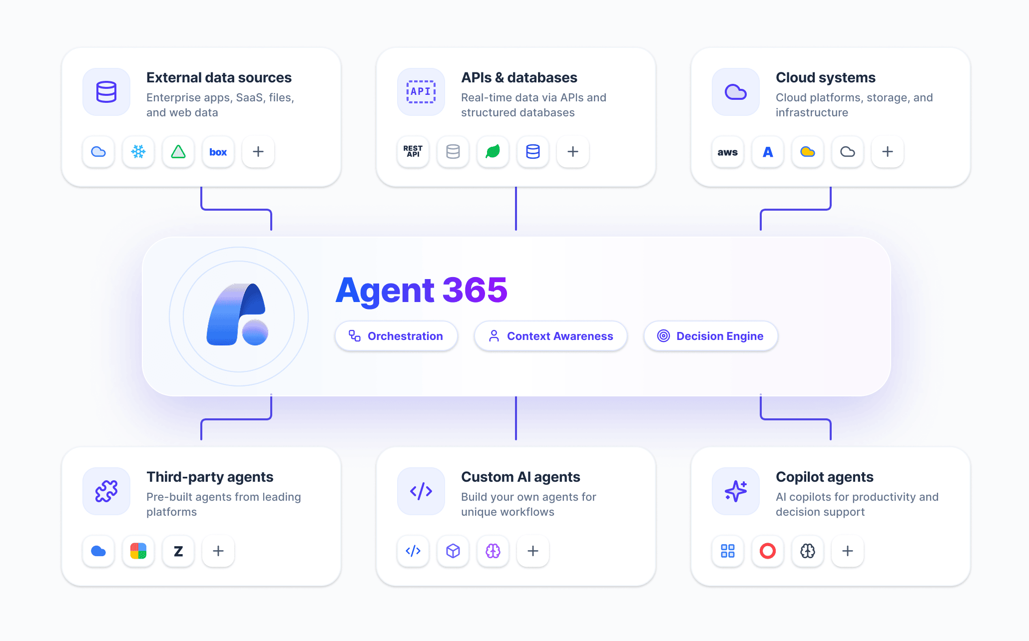 Microsoft Agent 365 acting as a central hub for third-party, partner, and custom agents, showing security guardrails and Microsoft Purview integration