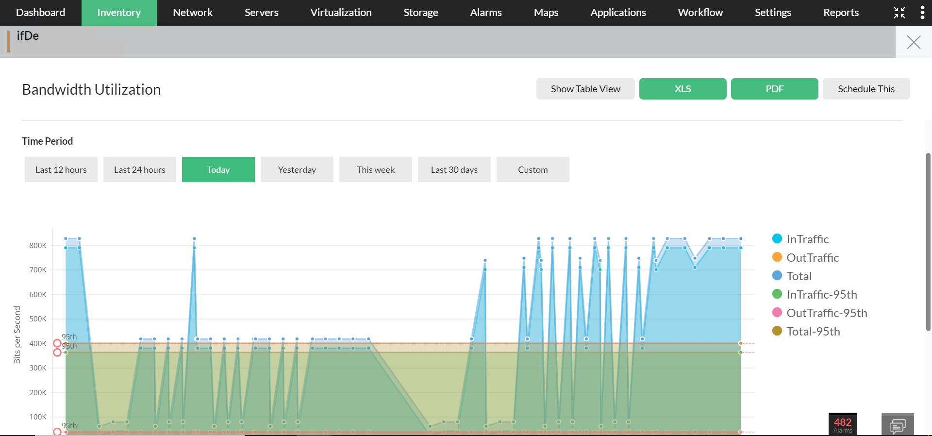 Interface reports in OpManager: Bandwidth utilization