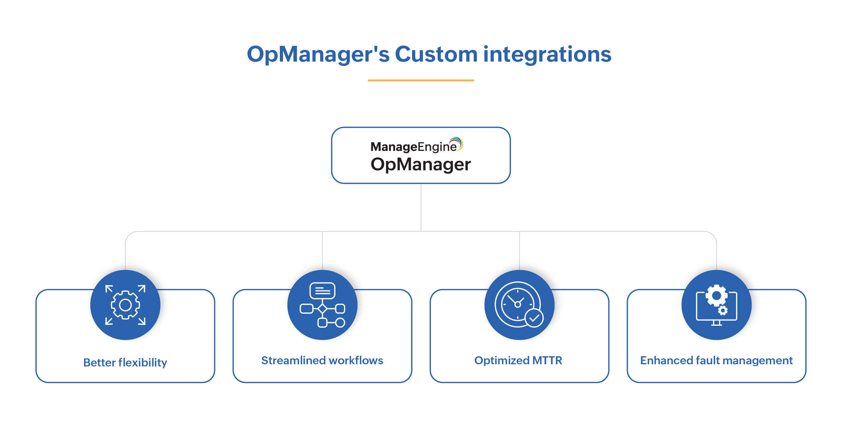 Advantages of Custom integrations in OpManager