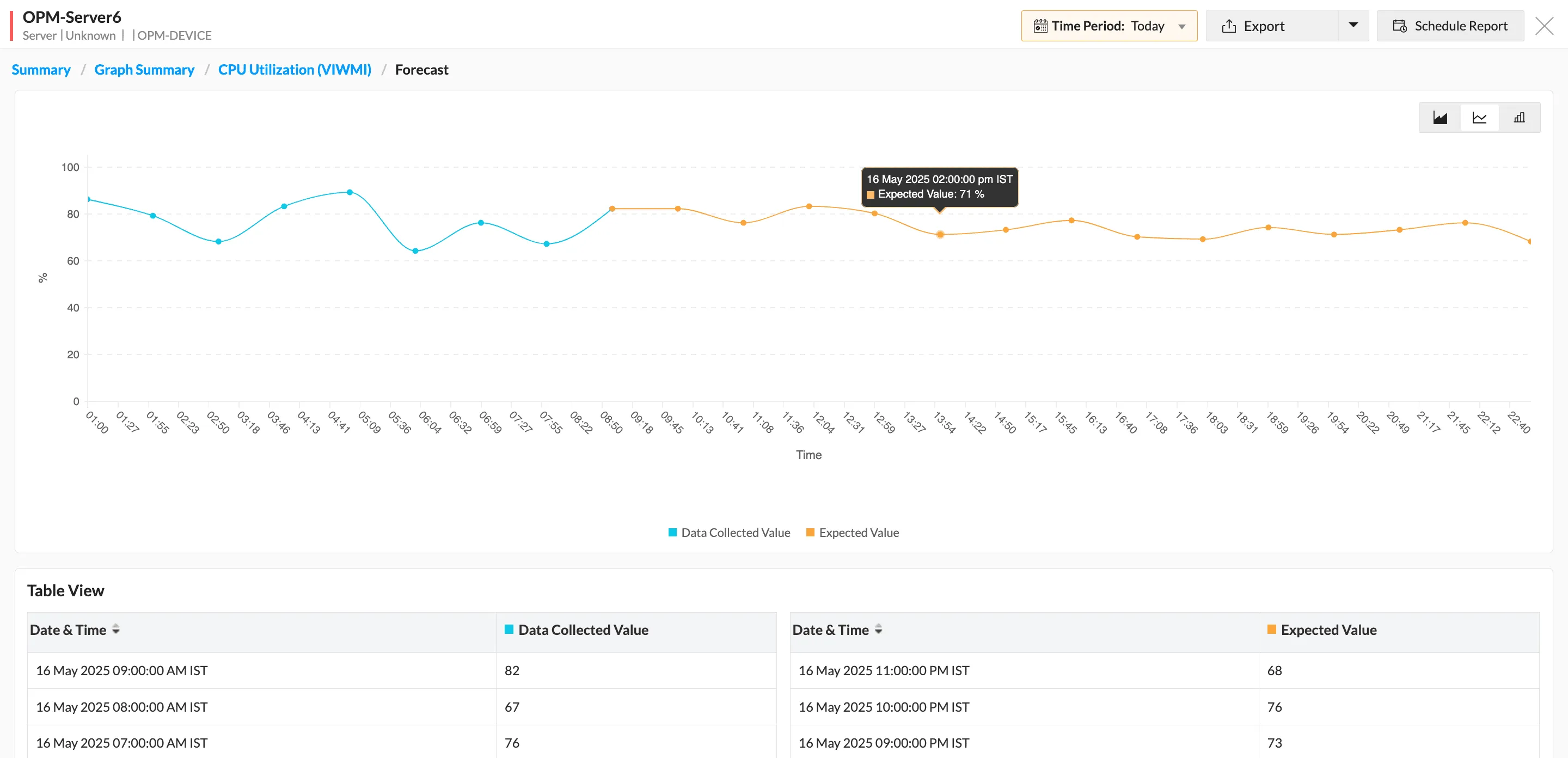 Forecasting performance trends