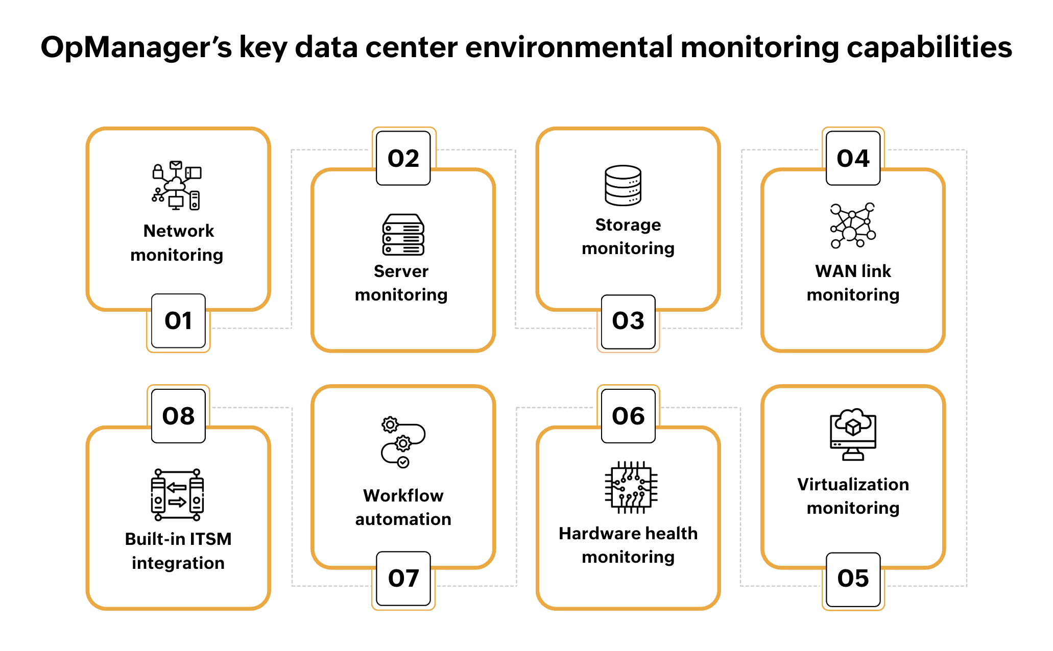 OpManager's Data Center Environmental Monitoring