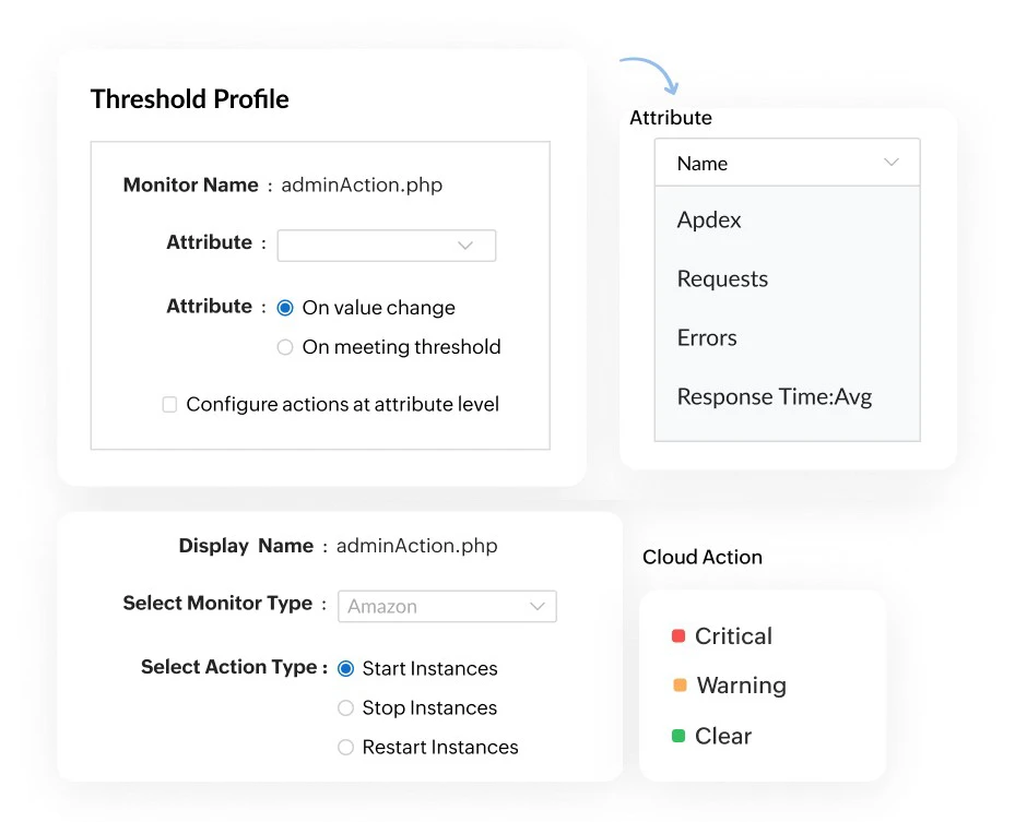 Adaptive thresholds and performance forecasts