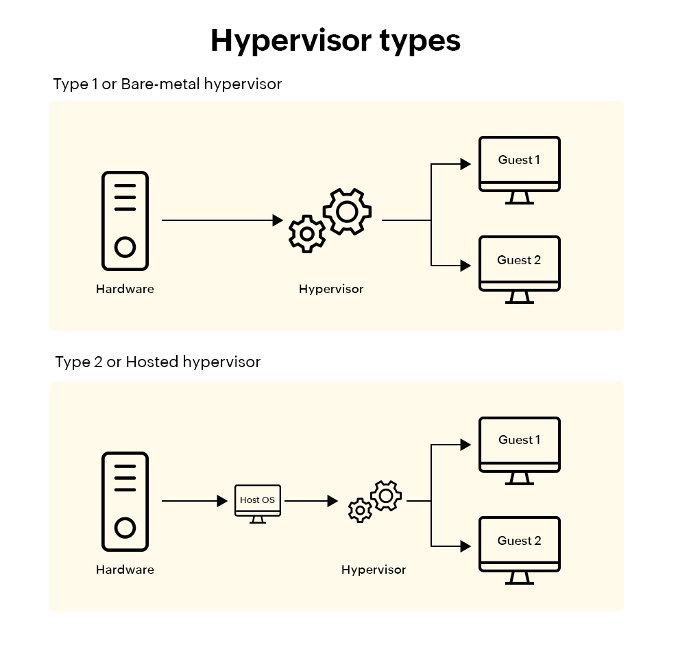 Azure Bare-Metal Hypervisor at Annabelle Toomey blog
