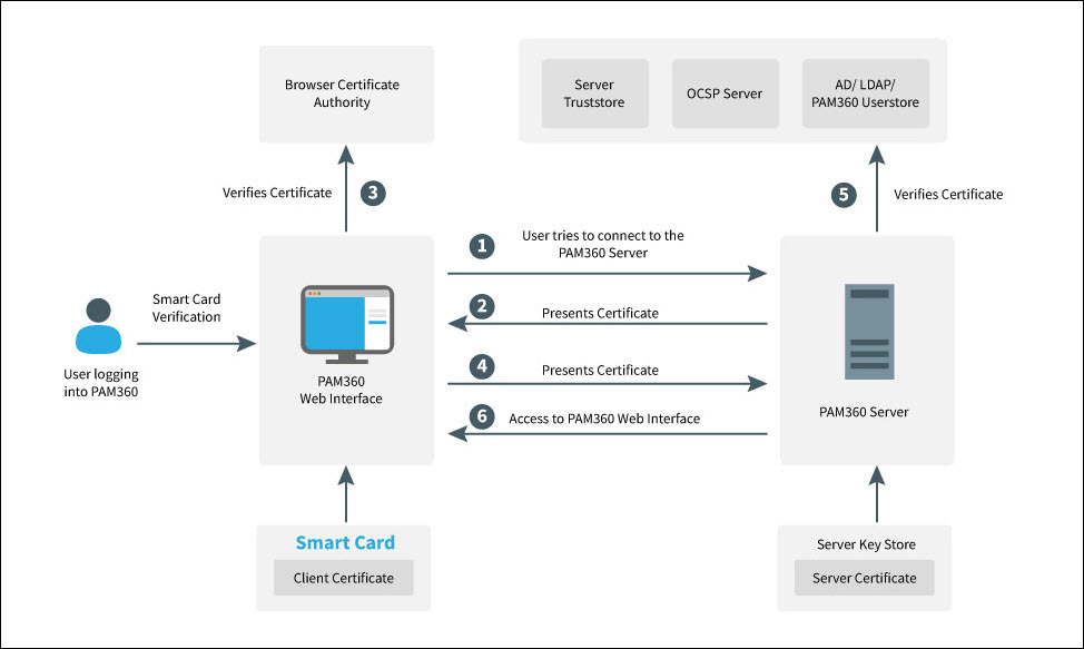 Smart Card Authentication