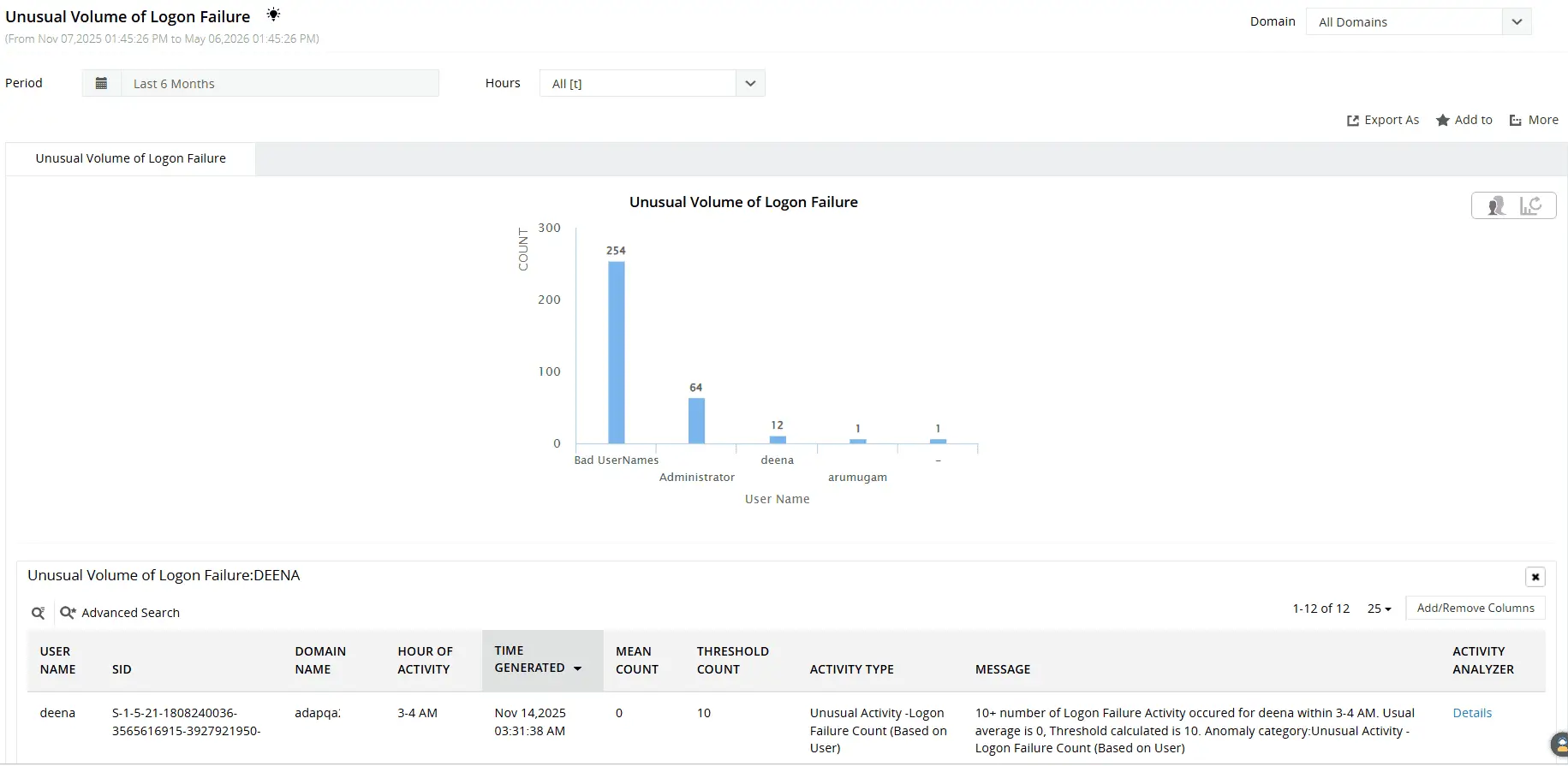 Unusual Volume of Logon Failure report displaying users with unusually high numbers of failed logon attempts.
