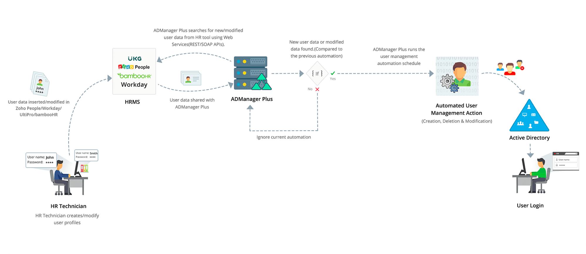 How does the ADManager Plus – BambooHR integration work