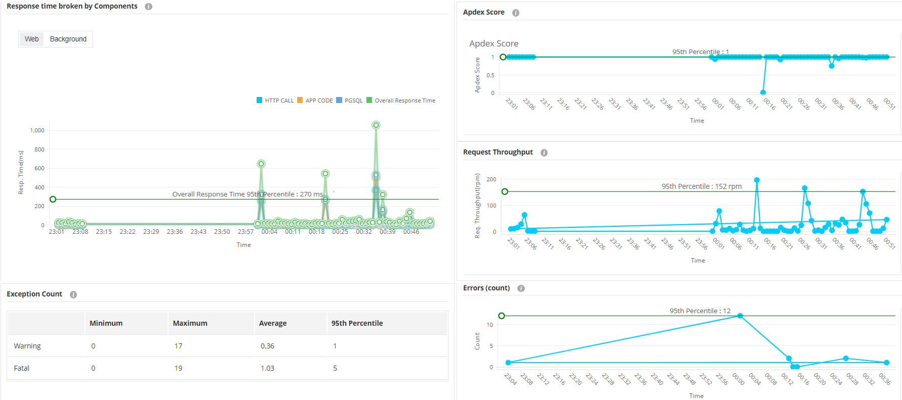 APM Application Performance Management