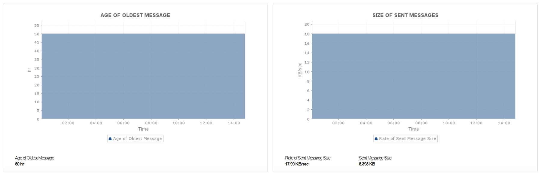 AWS SQS Monitoring Tools - ManageEngine Applications Manager