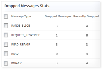 Cassandra Monitoring Dashboard - ManageEngine Applications Manager