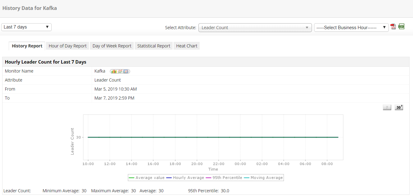 Kafka Monitoring Metrics - ManageEngine Applications Manager