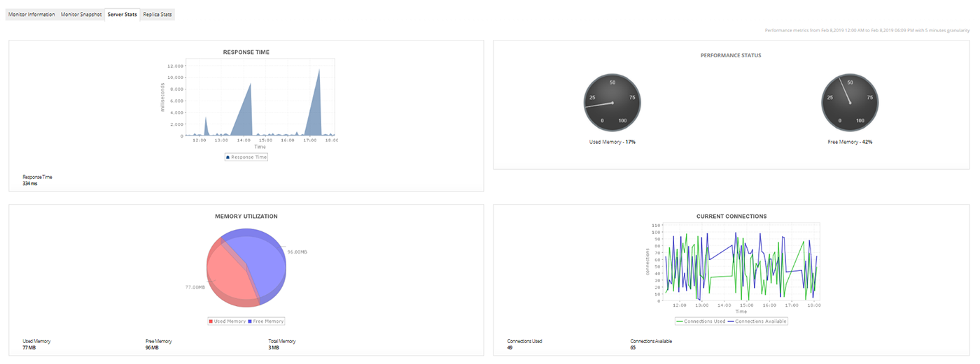 MongoDB Monitoring - ManageEngine Applications Manager