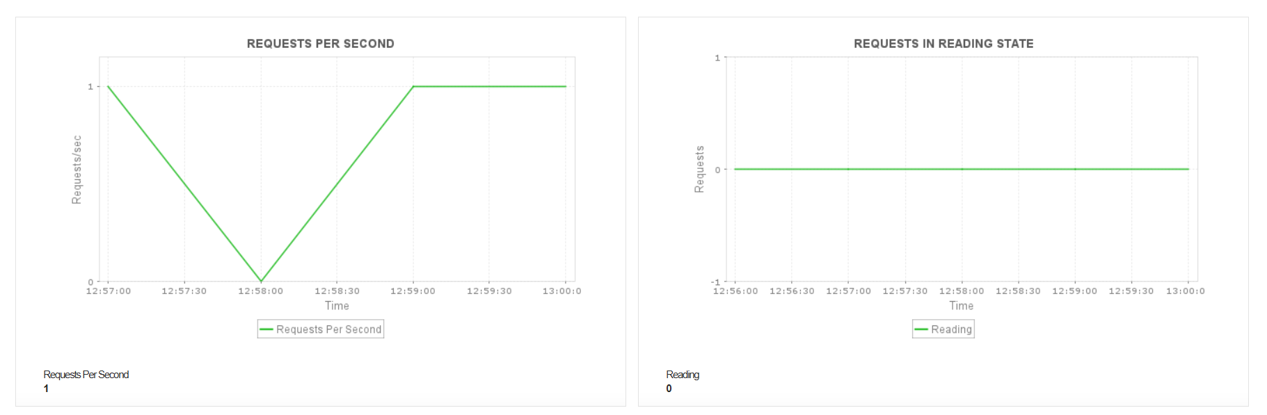 NGINX Monitoring Tool - ManageEngine Applications Manager