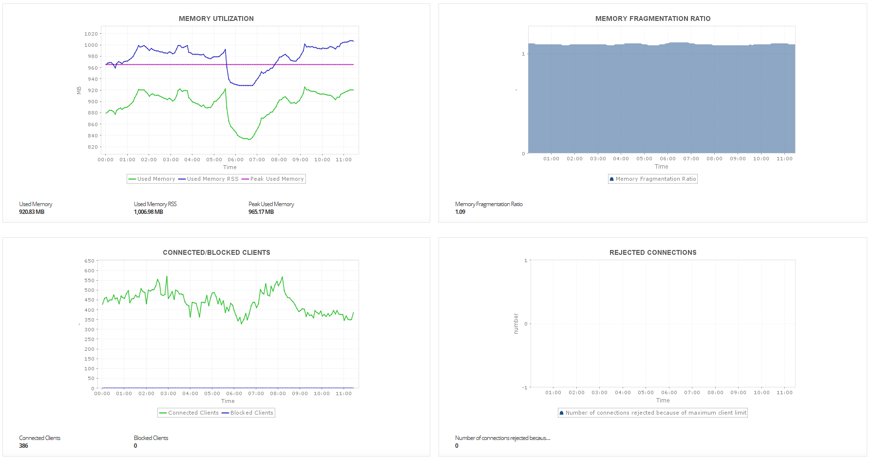Redis Monitor - ManageEngine Applications Manager