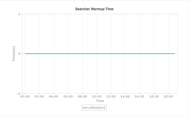 Search Warmup Time Search Warmup Time