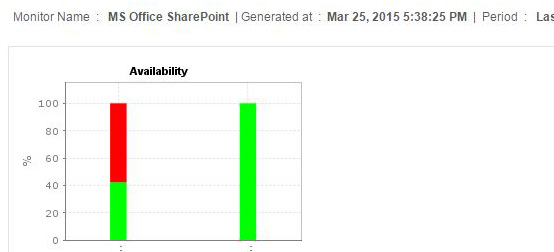 Microsoft SharePoint Monitoring - ManageEngine Applications Manager