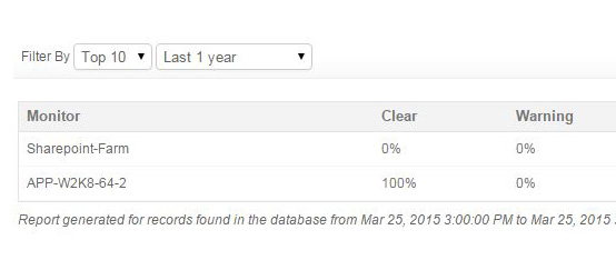 SharePoint Application Monitoring - ManageEngine Applications Manager