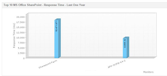 Monitor SharePoint Performance - ManageEngine Applications Manager