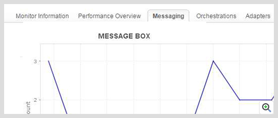 ManageEngine Applications Manager BizTalk Message Box