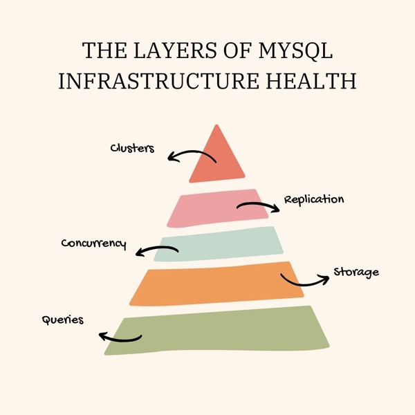 MySQL Monitoring Layers- ManageEngine Applications Manager