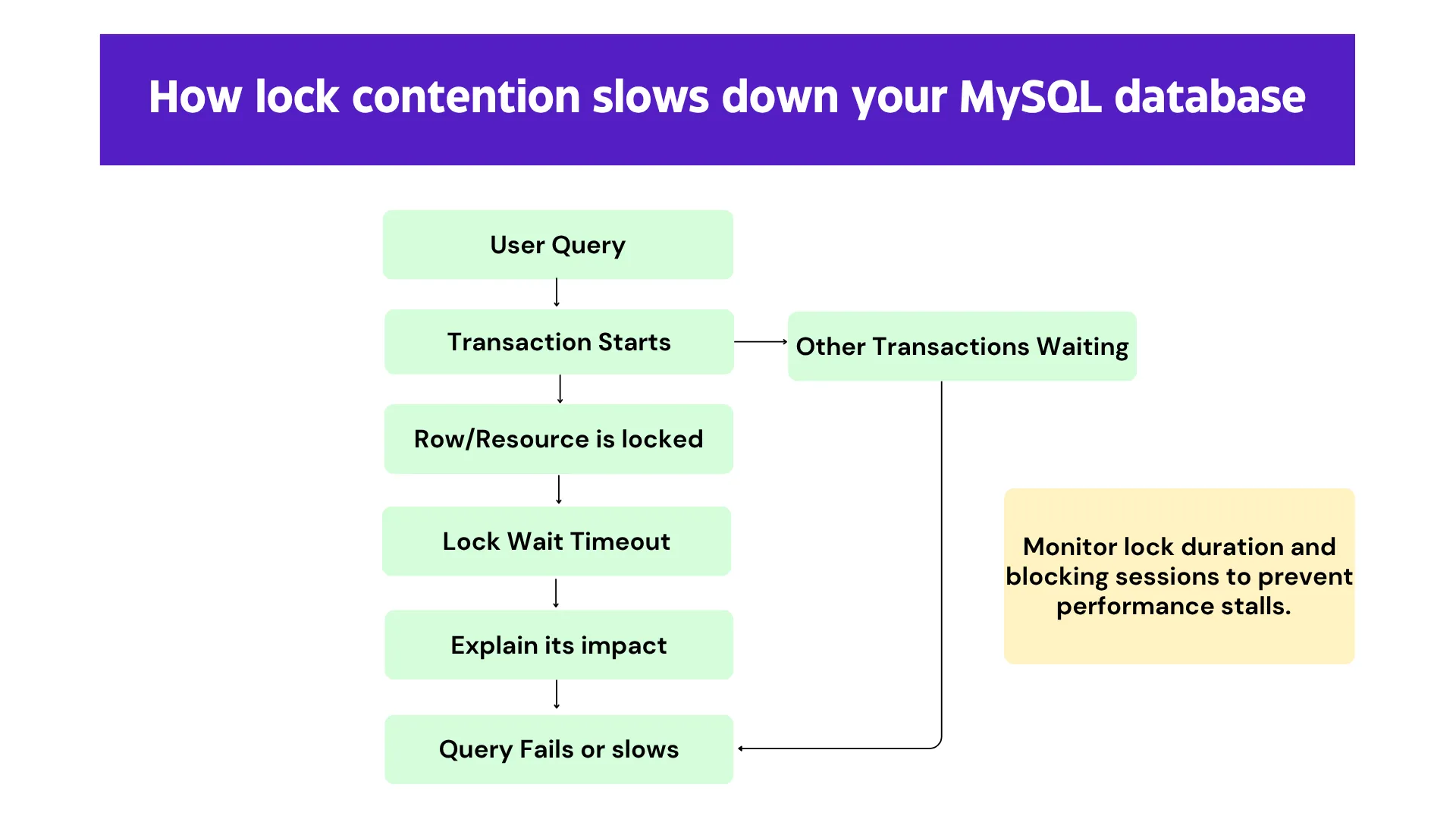 MySQL lock contention MySQL Locks