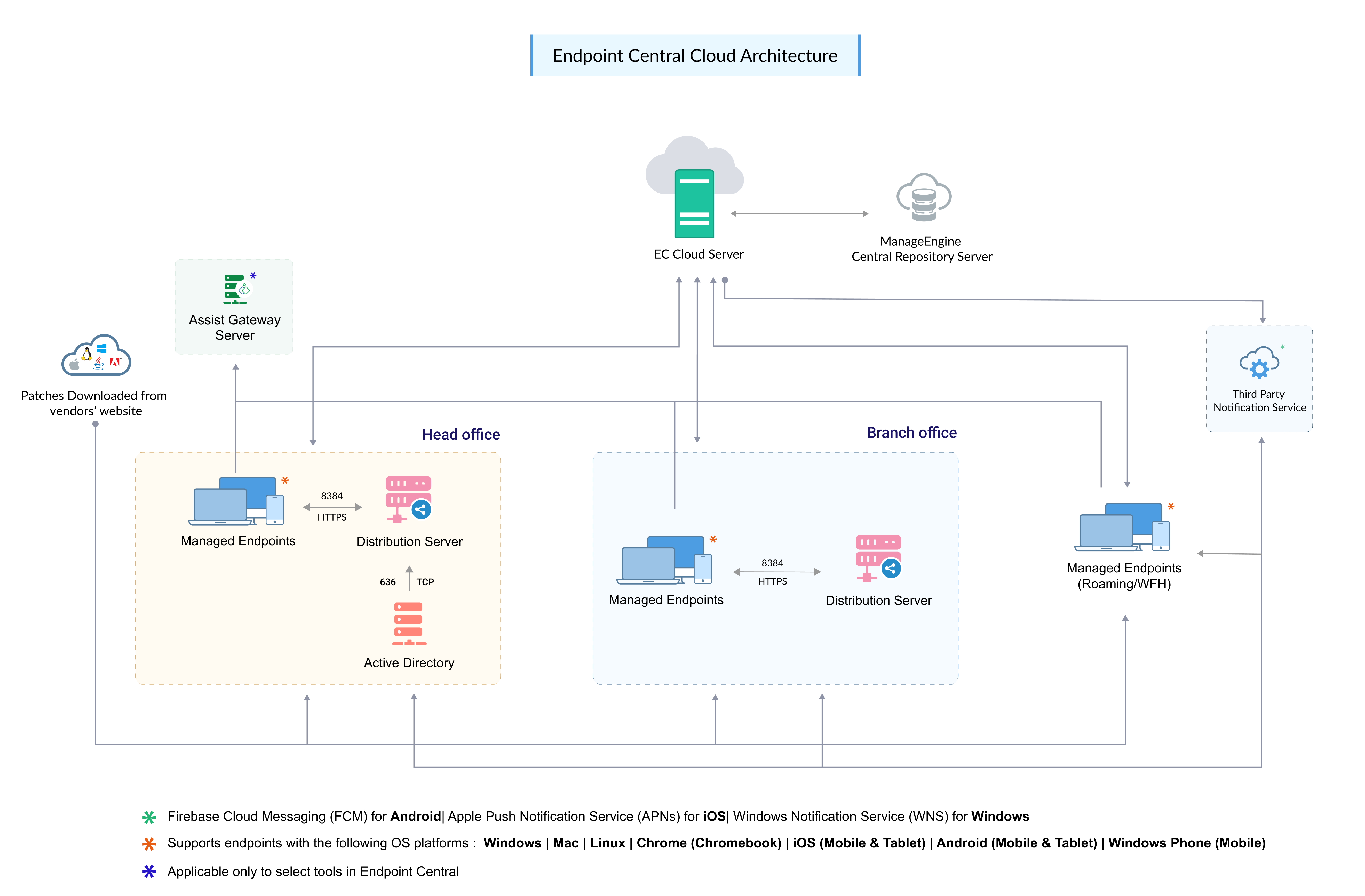 Endpoint Central's Cloud architecture