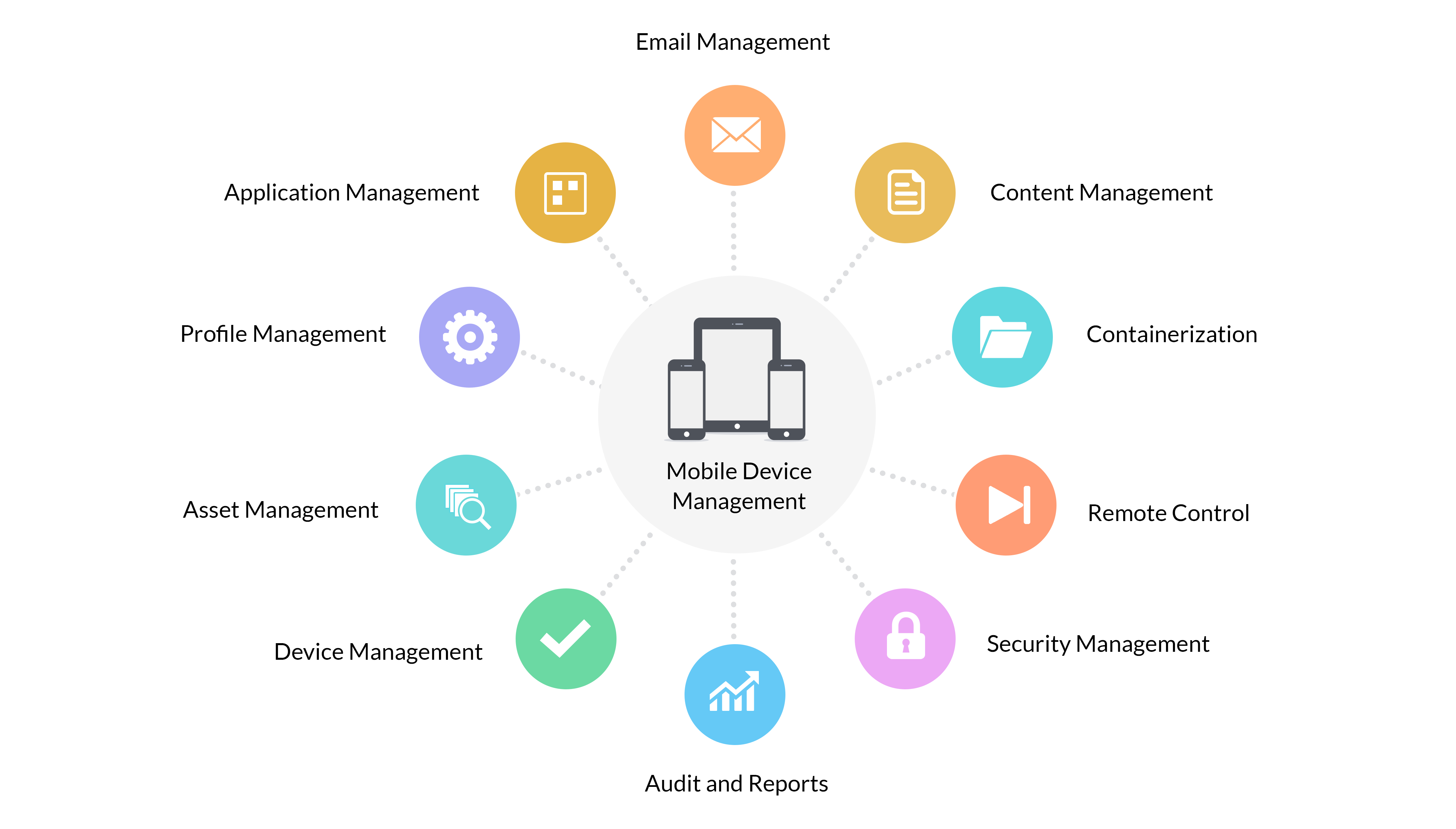Content schemata. Device Management. Менеджмент. Mobile Management. Mobile device Manager.