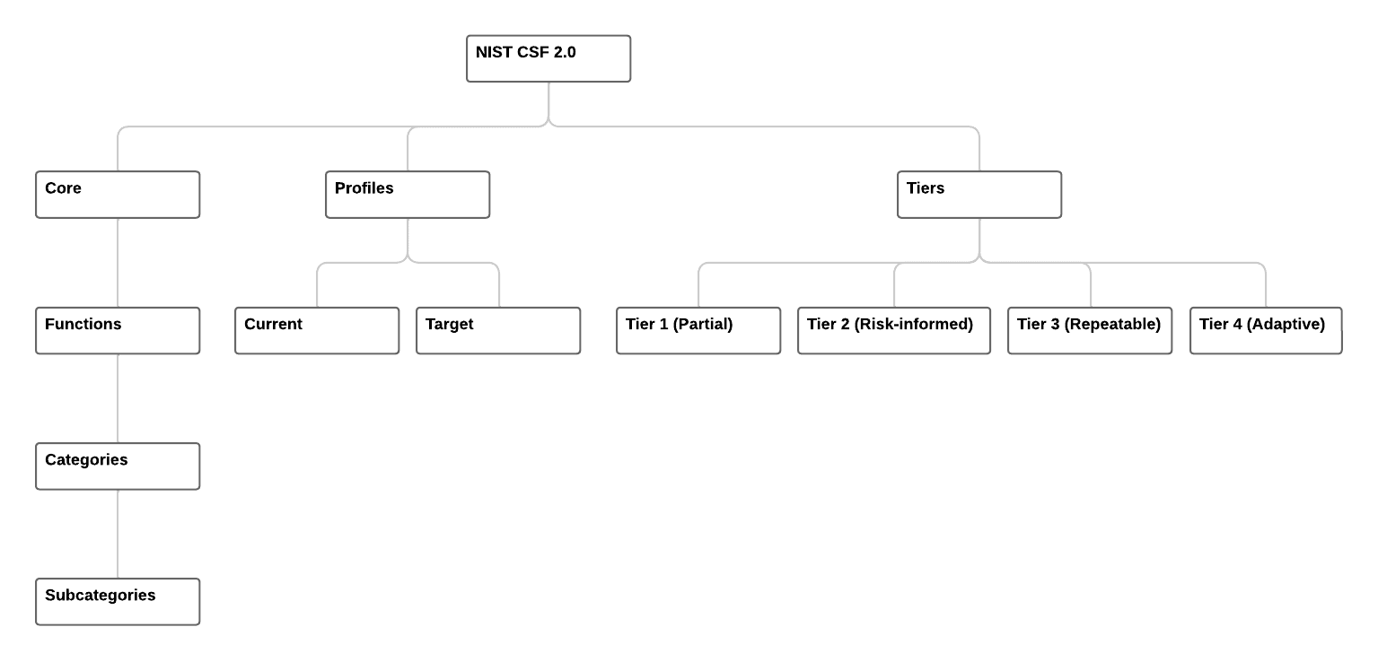 The structure of NIST CSF - Framework Core, Profiles and Tiers.